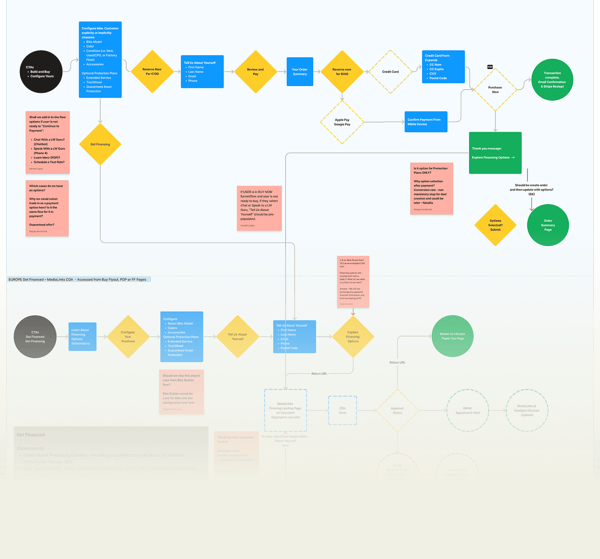 LiveWire transaction and reservation user flow